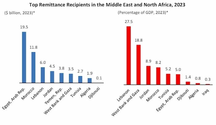 Remittances from migrants to Mena region: Tunisia in TOP 10 - Tunisia News